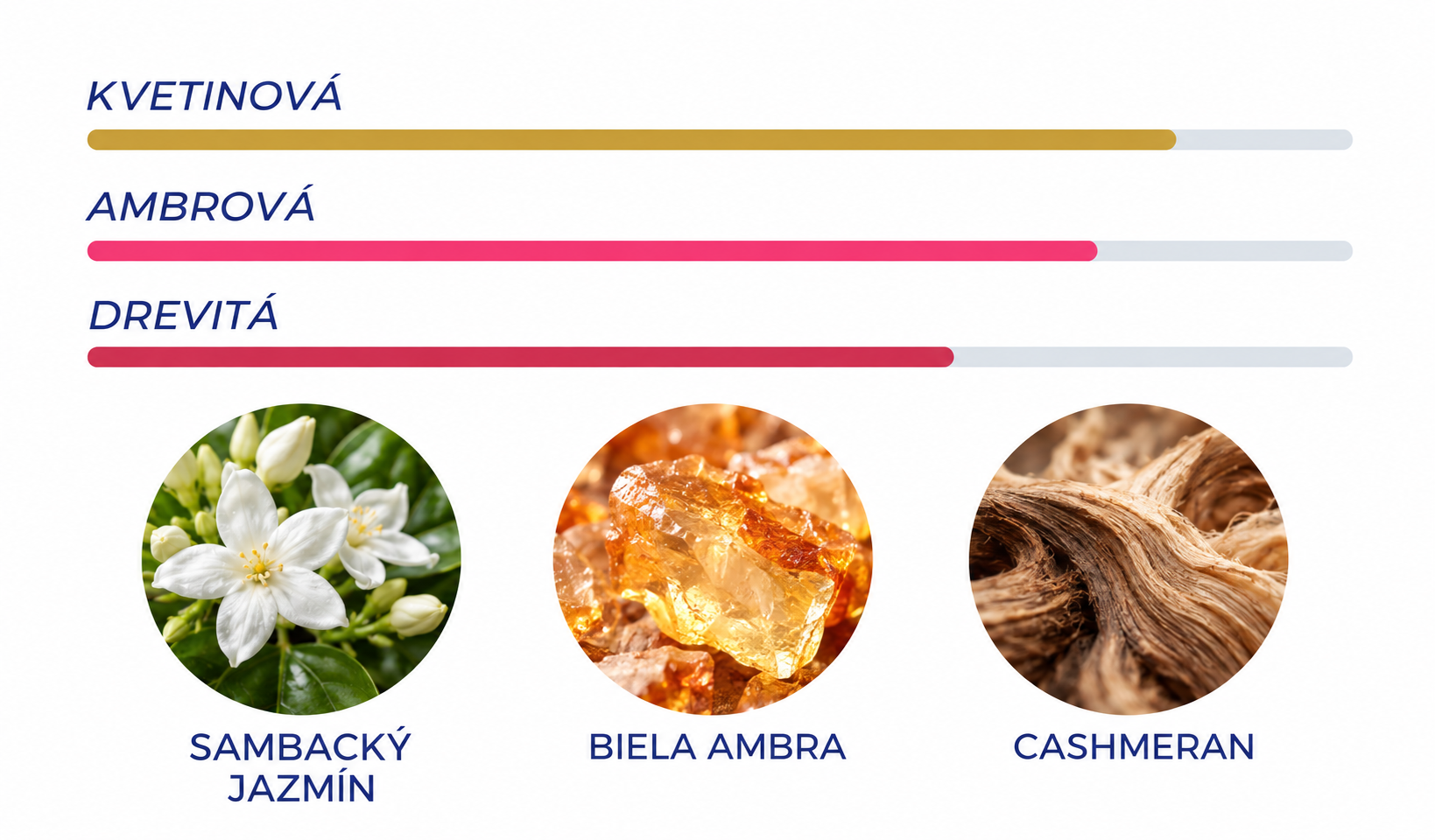 Jazmín, ambra a cashmeran v infografike